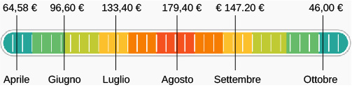 grafico prezzi casa vacanza